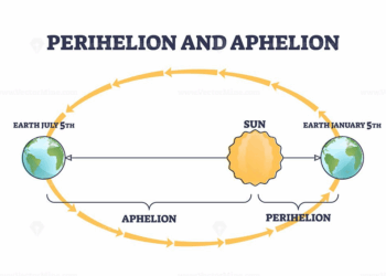 Aphelion Occurs, but Experts Say There’s No Need to Panic Over “Extreme Cold” Claims