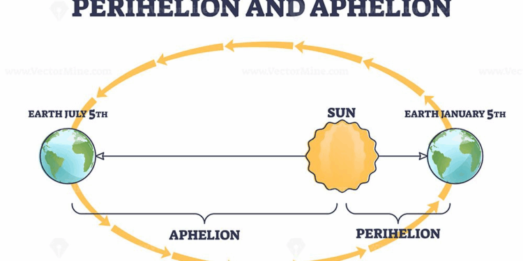 Aphelion Occurs, but Experts Say There’s No Need to Panic Over “Extreme Cold” Claims